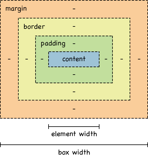 _W3C's original box model is still considered the default and is used by passing the value content-box to the box-sizing property._